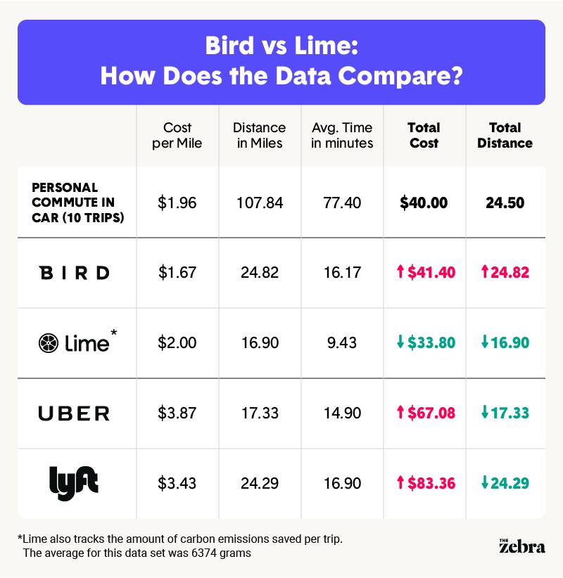 Lime Bird Scooter Comparison | Resource Center