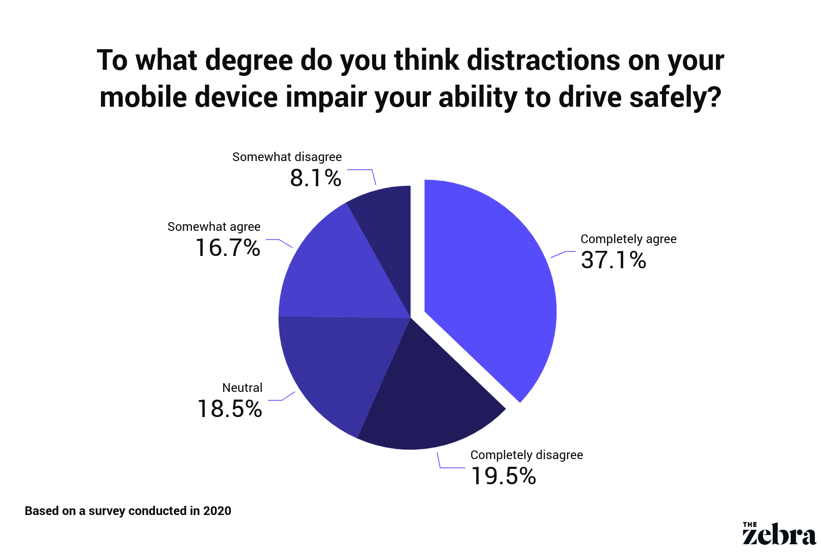Texting And Driving Statistics 2022