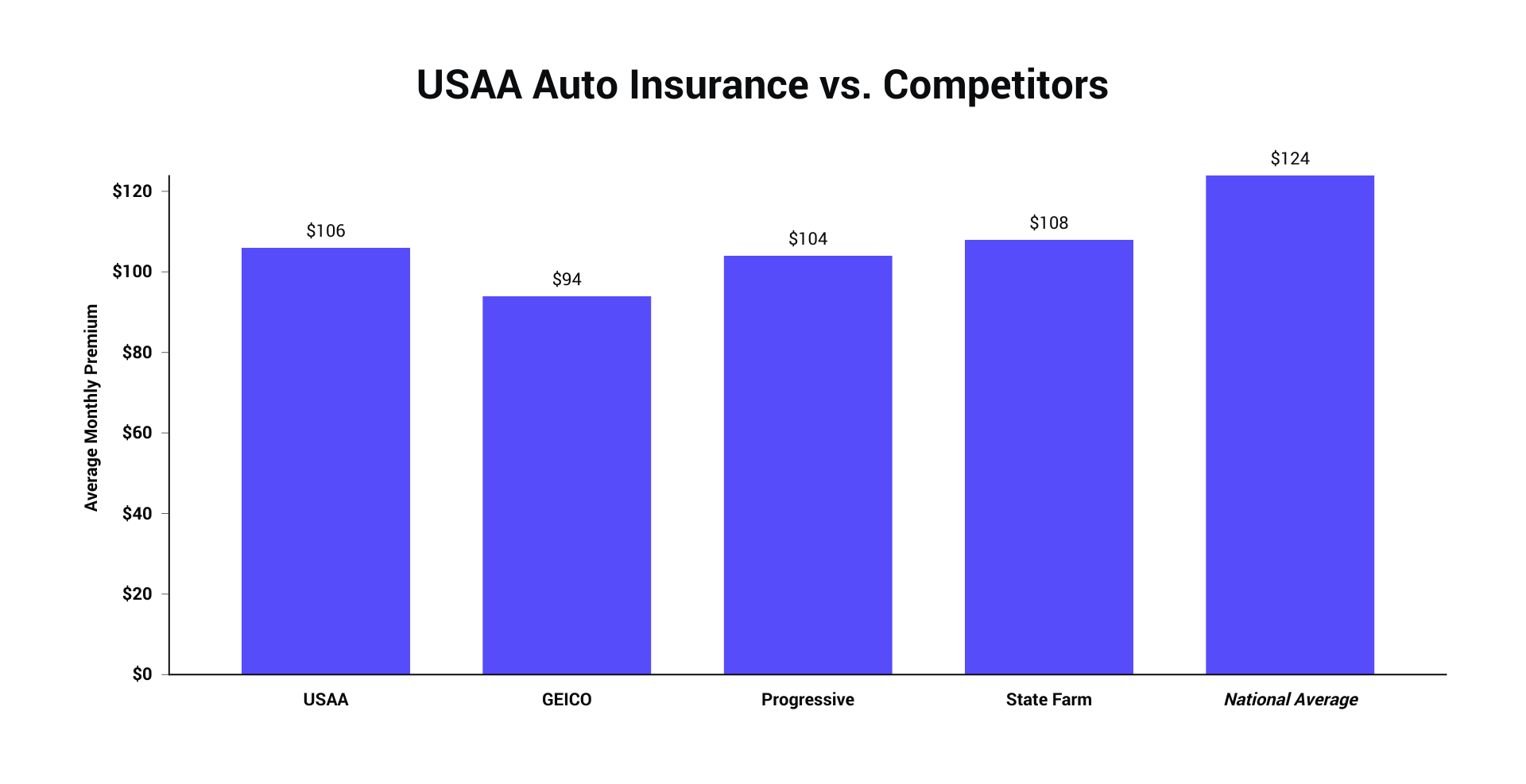 USAA Insurance 2022 Reviews, Cost and User Ratings The Zebra