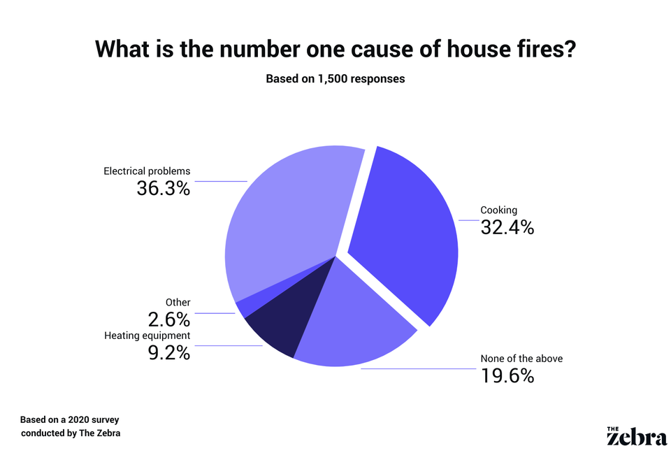 House Fire Statistics in 2023 The Zebra