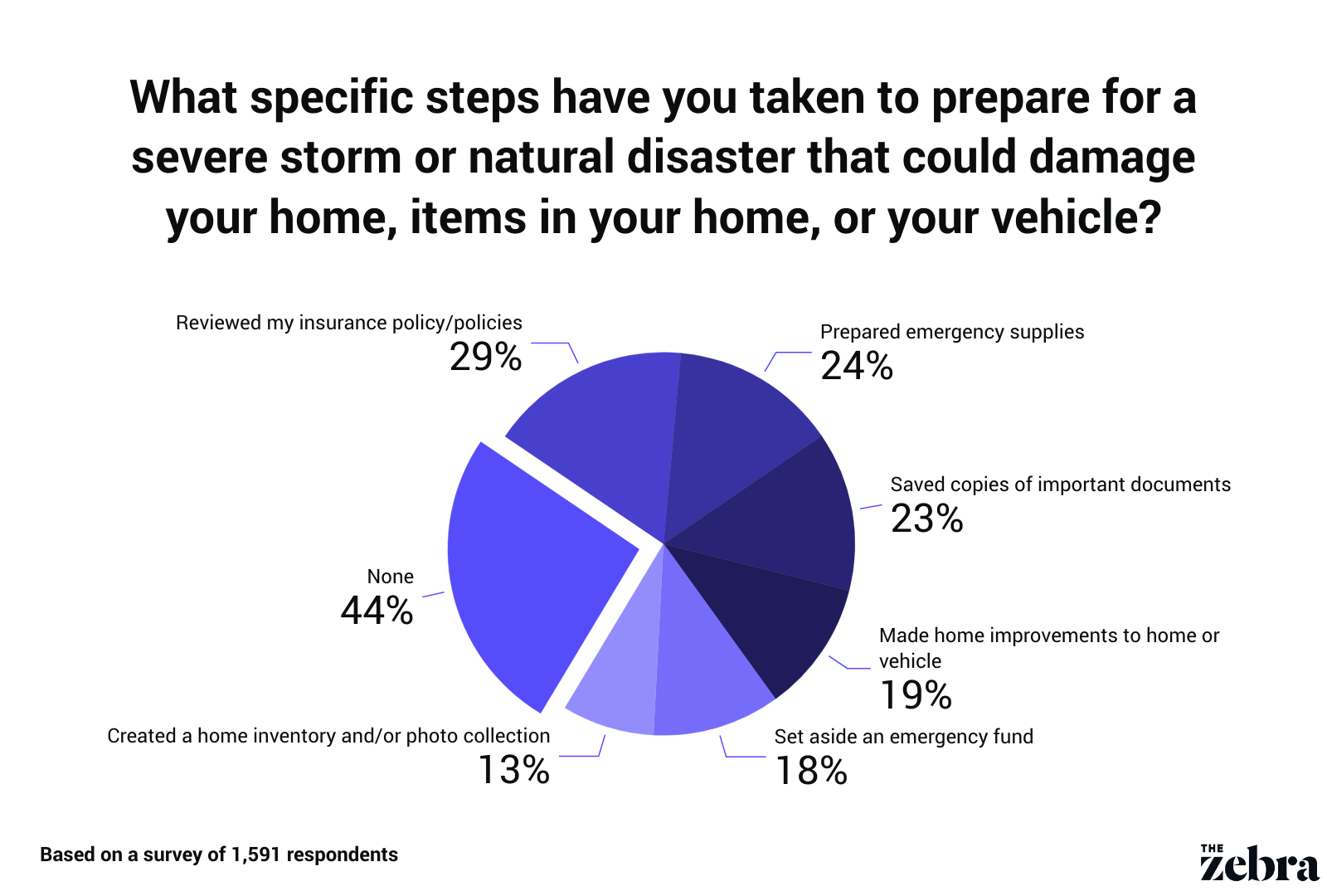 Hurricane preparedness lessens stress when a disaster strikes