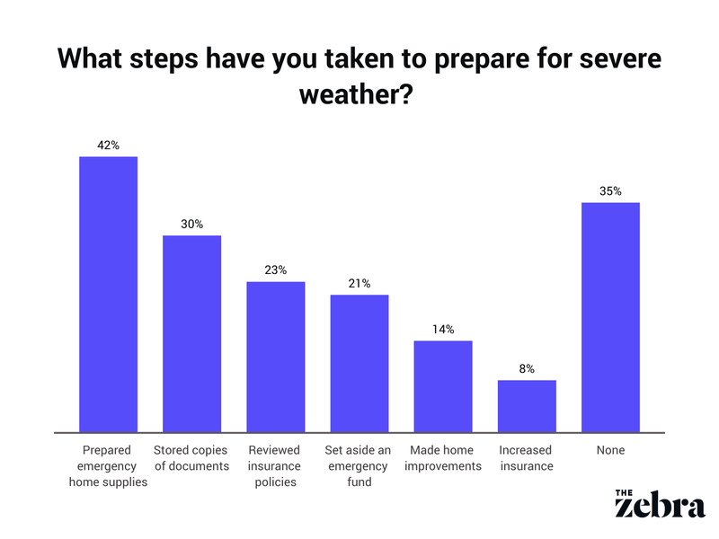 What steps have you taken to prepare for severe weather_