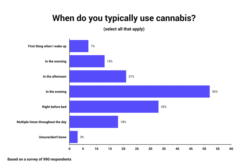 When do you typically use cannabis_ (1).png