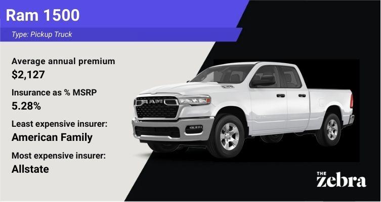 Data card for the Ram 1500 by The Zebra. Text on a light grey panel shows an annual premium of $2,127 (5.28% of MSRP), with American Family as the cheapest insurer at $120 per month and Allstate as the most expensive. A 2025 Ram 1500 is displayed on a black background to the right.