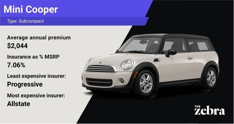 Data card for the MINI Cooper by The Zebra. Text on a light grey panel shows an annual premium of $2,044 (7.06% of MSRP), with Progressive as the cheapest insurer at $119 per month and Allstate as the most expensive. A 2025 MINI Cooper is displayed on a black background to the right.