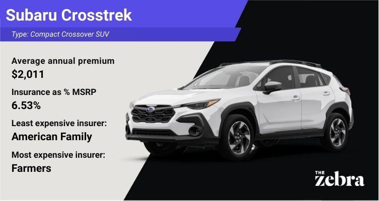 Data card for the Subaru Crosstrek by The Zebra. Text on a light grey panel shows an annual premium of $2,011 (6.53% of MSRP), with American Family as the cheapest insurer at $114 per month and Farmers as the most expensive. A 2025 Subaru Crosstrek is displayed on a black background to the right.