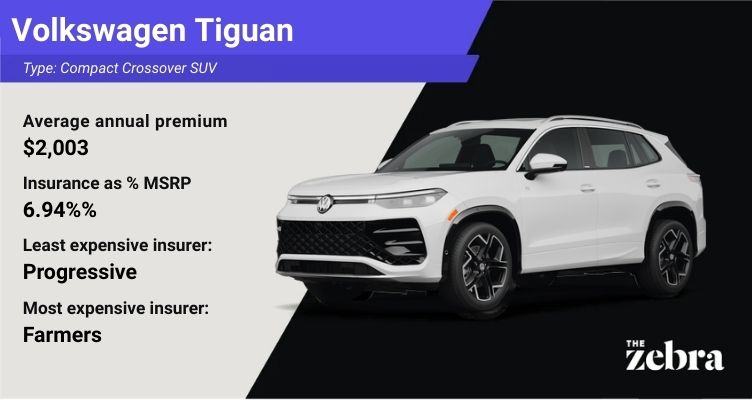 Data card for the Volkswagen Tiguan by The Zebra. Text on a light grey panel shows an annual premium of $2,003 (6.94% of MSRP), with Progressive as the cheapest insurer at $105 per month and Farmers as the most expensive. A 2025 Volkswagen Tiguan is displayed on a black background to the right.