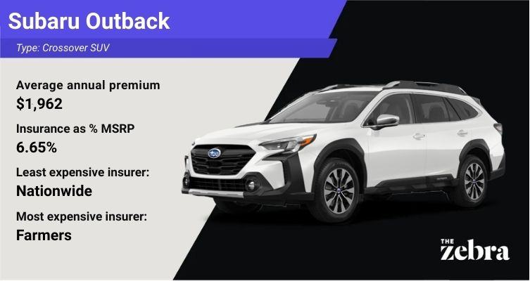 Data card for the Subaru Outback by The Zebra. Text on a light grey panel shows an annual premium of $1,962 (6.54% of MSRP), with American Family as the cheapest insurer at $107 per month and Farmers as the most expensive. A 2025 Subaru Outback is displayed on a black background to the right.