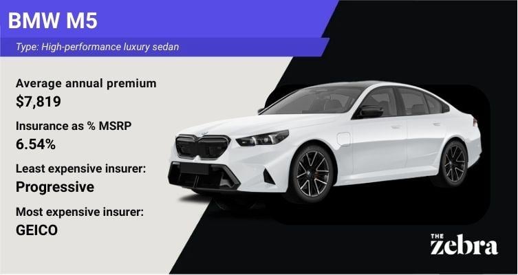 Graphic of a BMW M5 luxury performance sedan with insurance details showing an average annual premium of $7,819 with Progressive as the least expensive insurer and Farmers as the most expensive insurer, with The Zebra logo.