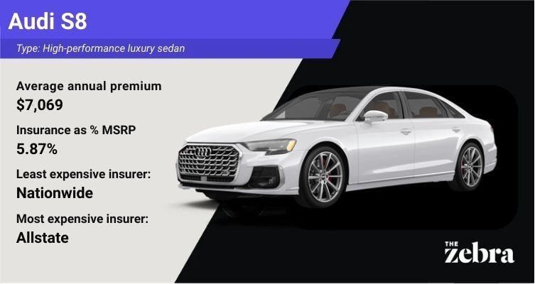 Graphic of an Audi S8 luxury sedan with insurance details showing an average annual premium of $7,069 with Nationwide as the least expensive insurer and Farmers as the most expensive insurer, with The Zebra logo.