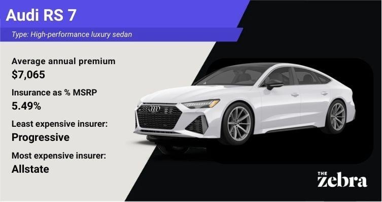 Graphic of an Audi RS 7 luxury sportback with insurance details showing an average annual premium of $7,065 with Progressive as the least expensive insurer and Farmers as the most expensive insurer, with The Zebra logo.