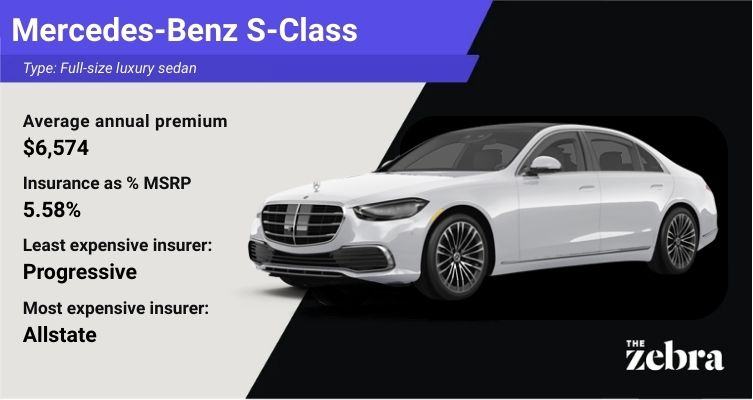 Graphic of a Mercedes-Benz S-Class luxury sedan with insurance details showing an average annual premium of $6,574 with Progressive as the least expensive insurer and Farmers as the most expensive insurer, with The Zebra logo.