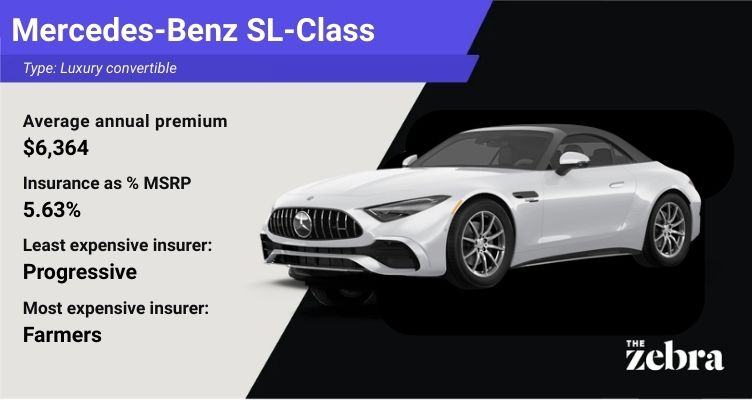 Graphic of a Mercedes-Benz SL-Class luxury convertible with insurance details showing an average annual premium of $6,364 with Progressive as the least expensive insurer and Farmers as the most expensive insurer, with The Zebra logo.