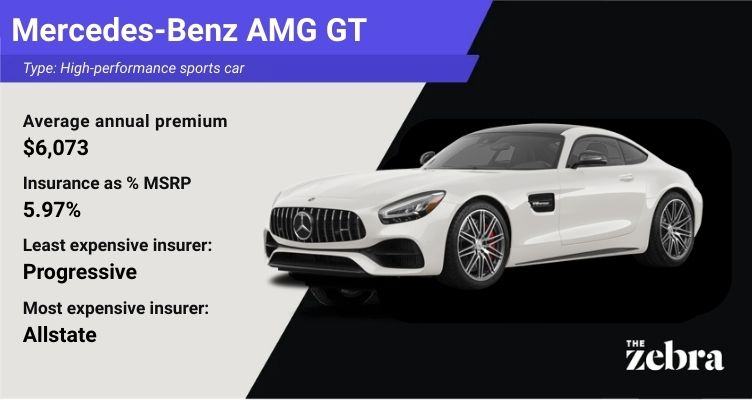 Graphic of a Mercedes-Benz AMG GT sports car with insurance details showing an average annual premium of $6,073 with Progressive as the least expensive insurer and Farmers as the most expensive insurer, with The Zebra logo.