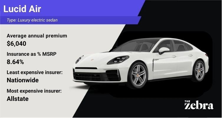 Graphic of a Lucid Air electric luxury sedan with insurance details showing an average annual premium of $6,040 with Nationwide as the least expensive insurer and Farmers as the most expensive insurer, with The Zebra logo.