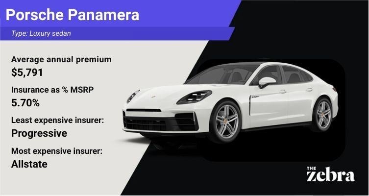 Graphic of a Porsche Panamera luxury performance sedan with insurance details showing an average annual premium of $5,791 with Progressive as the least expensive insurer and Farmers as the most expensive insurer, with The Zebra logo.