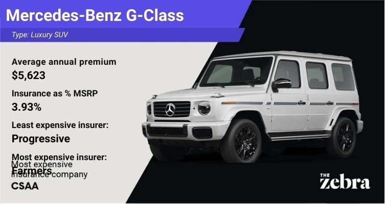 Graphic of a Mercedes-Benz G-Class luxury SUV with insurance details showing an average annual premium of $5,623 with Progressive as the least expensive insurer and Farmers as the most expensive insurer, with The Zebra logo.