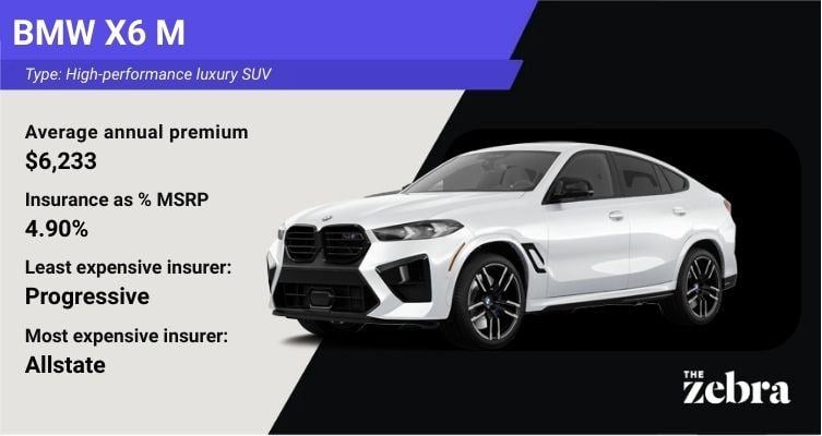Graphic of a BMW X6 M luxury performance SUV with insurance details showing an average annual premium of $6,233 with Progressive as the least expensive insurer and Farmers as the most expensive insurer, with The Zebra logo.
