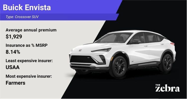 Data card for the Buick Envista by The Zebra. Text on a light grey panel shows an annual premium of $1,929 (8.61% of MSRP), with USAA as the cheapest insurer and Farmers as the most expensive. A white 2025 Buick Envista is displayed on a black background to the right.