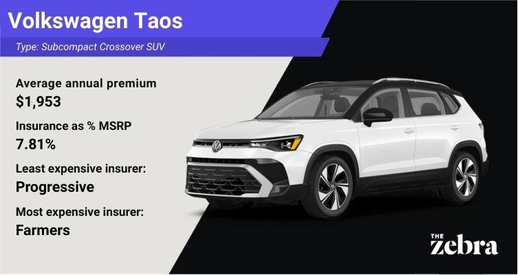 Data card for the Volkswagen Taos by The Zebra. Text on a light grey panel shows an annual premium of $1,953 (7.81% of MSRP), with Progressive as the cheapest insurer at $107 per month and Farmers as the most expensive. A 2025 Volkswagen Taos is displayed on a black background to the right.