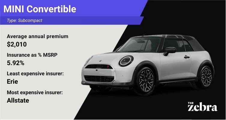 Data card for the MINI Convertible by The Zebra. Text on a light grey panel shows an annual premium of $2,010 (5.92% of MSRP), with Erie as the cheapest insurer at $119 per month and Allstate as the most expensive. A 2025 MINI Convertible is displayed on a black background to the right.
