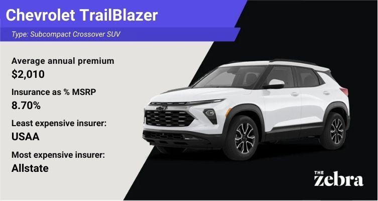 Data card for the Chevrolet Trailblazer by The Zebra. Text on a light grey panel shows an annual premium of $2,010 (8.70% of MSRP), with USAA as the cheapest insurer at $119 per month and Allstate as the most expensive. A 2025 Chevrolet Trailblazer is displayed on a black background to the right.