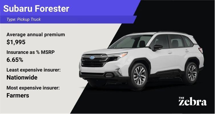 Data card for the Subaru Forester by The Zebra. Text on a light grey panel shows an annual premium of $1,995 (6.65% of MSRP), with Nationwide as the cheapest insurer at $126 per month and Farmers as the most expensive. A 2025 Subaru Forester is displayed on a black background to the right.