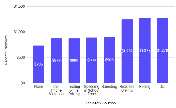 chart of driving record