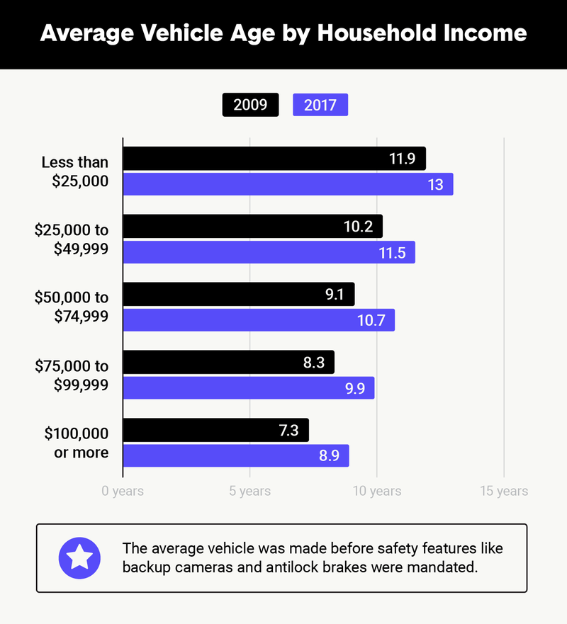 average-vehicle-age-by-household-income.png