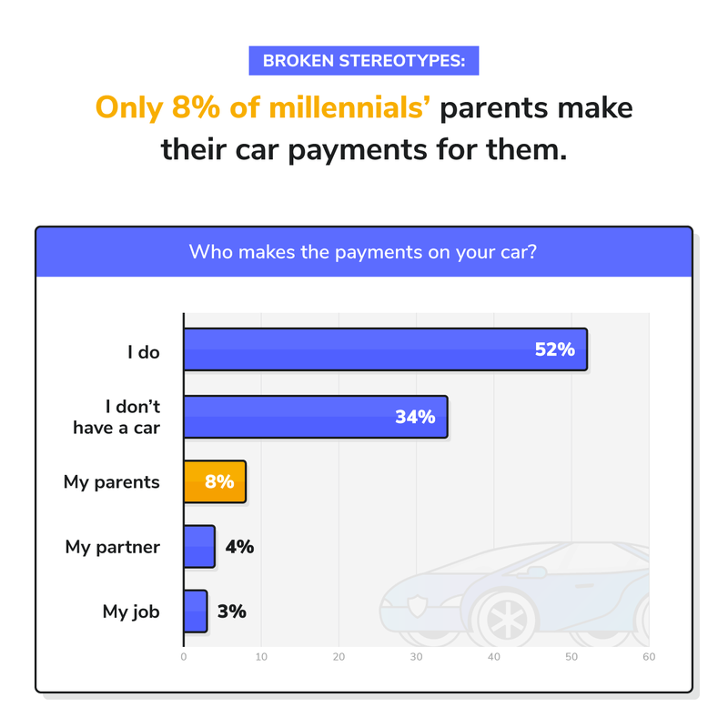 millennial parents car payments