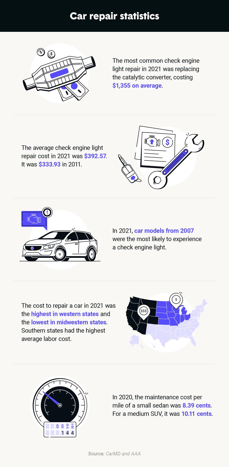 Average Car Repair Costs in 2022
