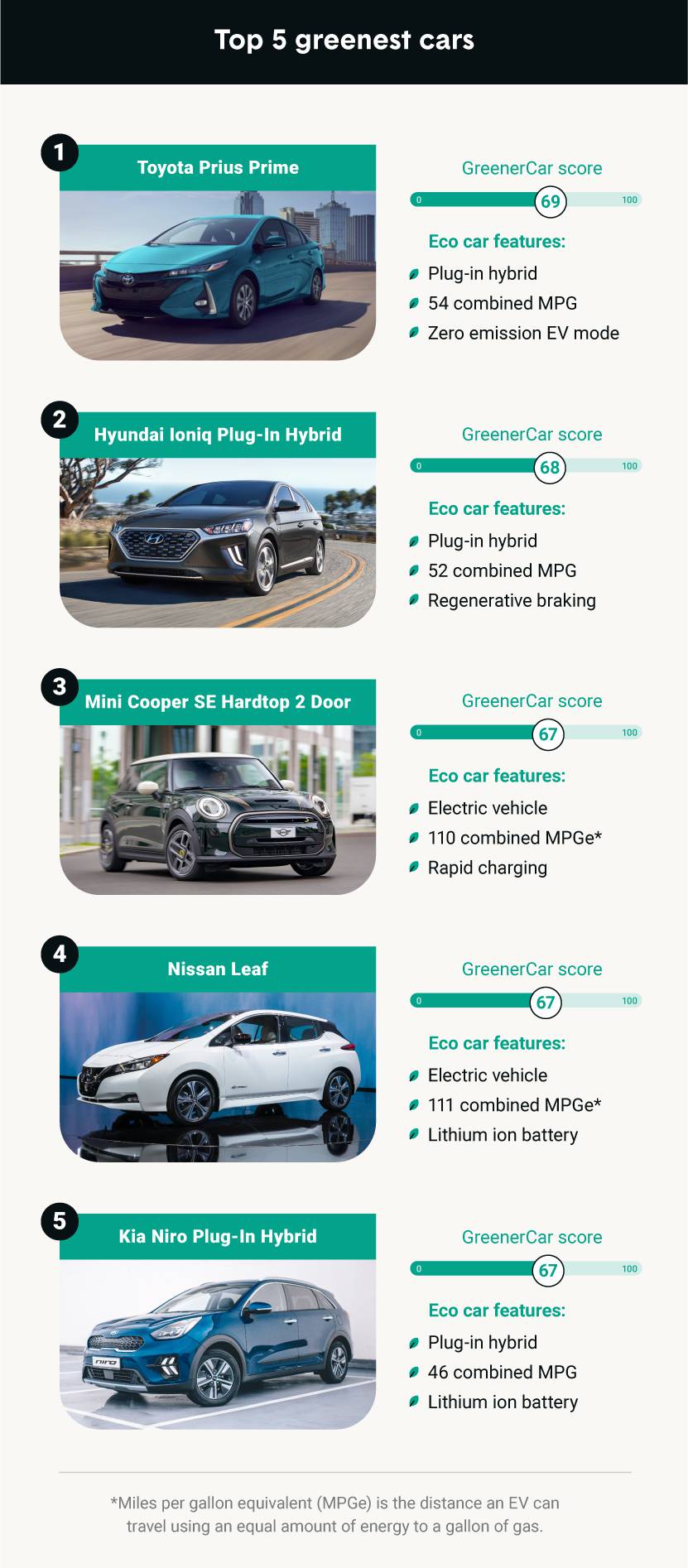 23 of the most ecofriendly cars of 2022