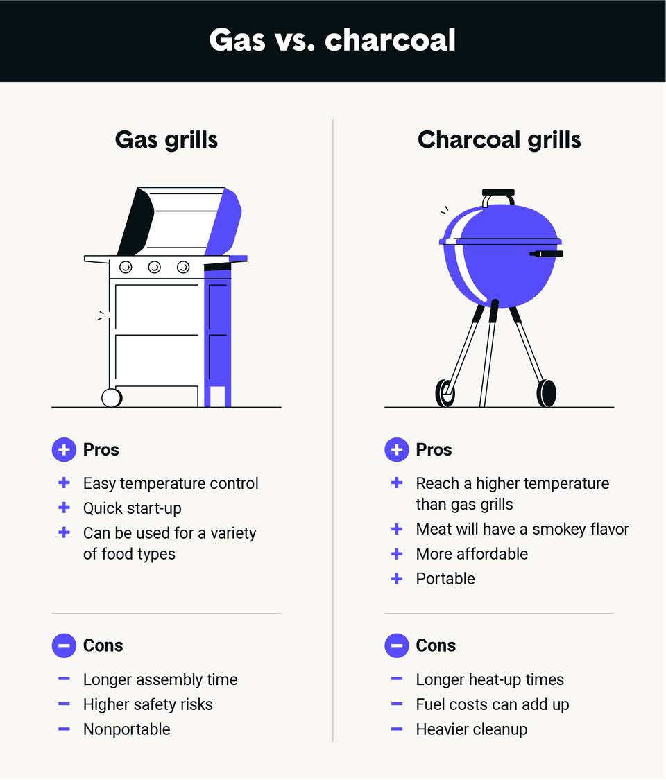Heat profiles of gas vs charcoal grilling
