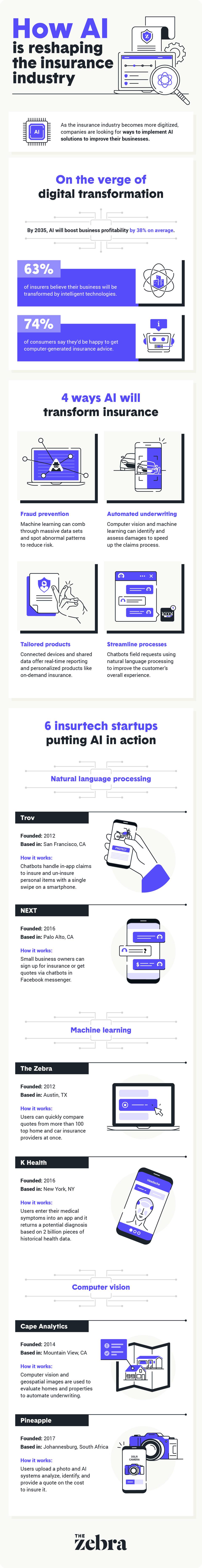 Infographic describing benefits of implementing AI solutions