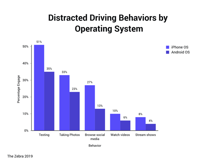 Distracted Driving Statistics in 2023 The Zebra