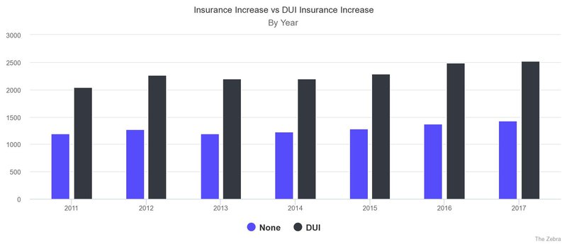dui insurance increases - jpeg