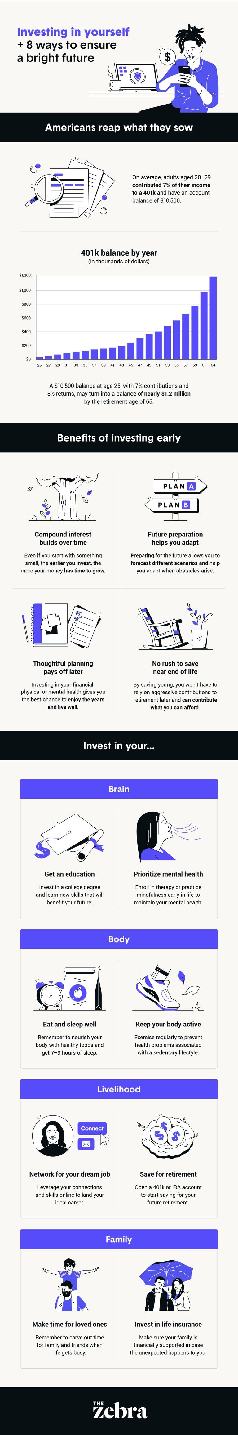Investing in yourself infographic