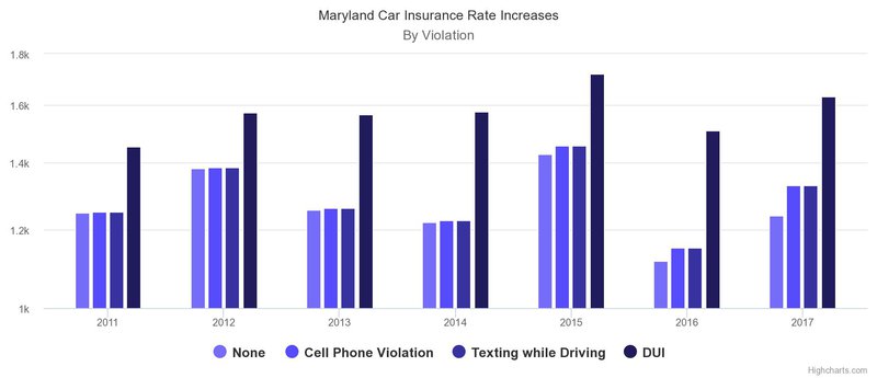 md car insurance dui rates