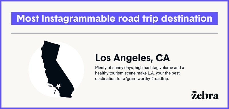 Image with text showing that Los Angeles is the most Instagrammable road trip destination