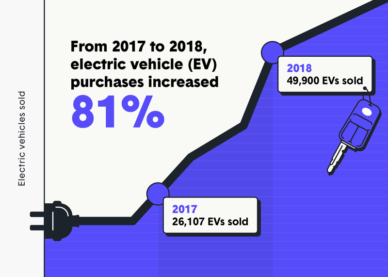 electric vehicle purchase trends