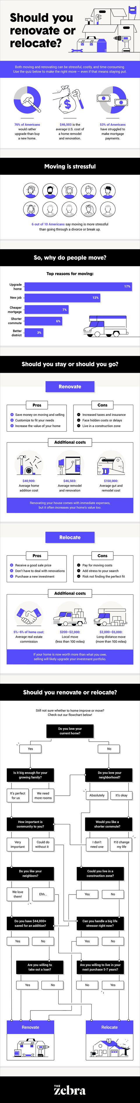 Renovate or Move: Our Flowchart Will Help You Decide | The Zebra
