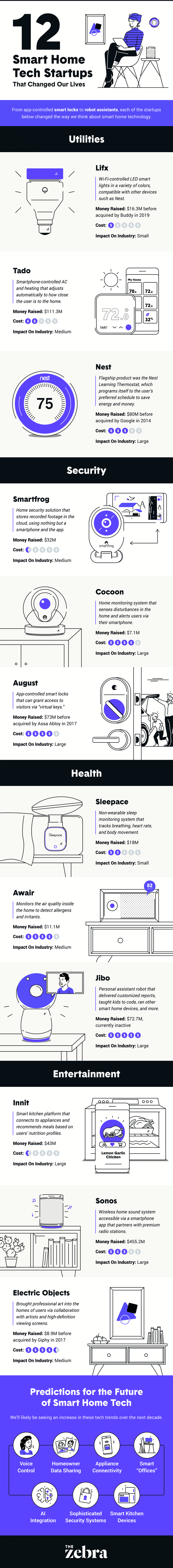 smart home technology infographic