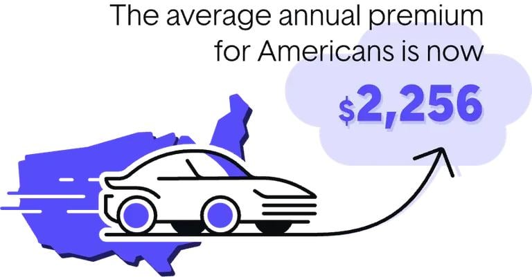 Average annual premium is $2,256