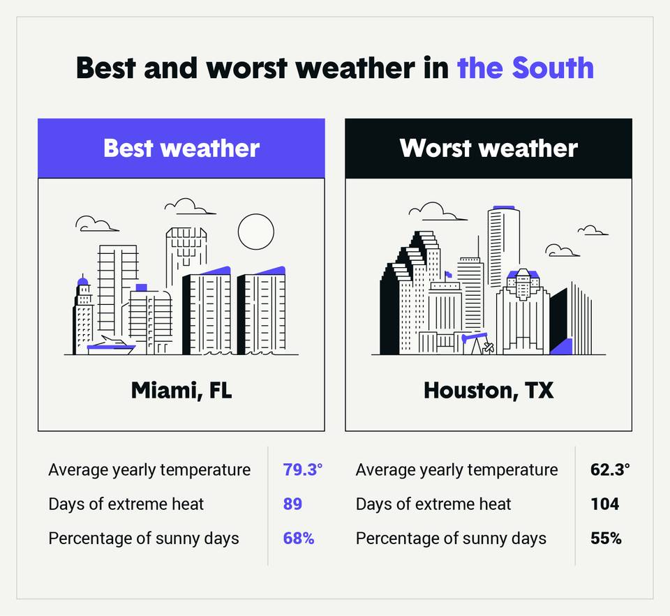 8 Cities With The Best Weather In U