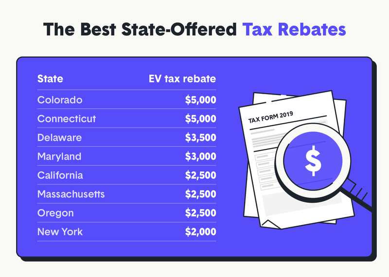 Going Green States With The Best Electric Vehicle Tax Incentives The 