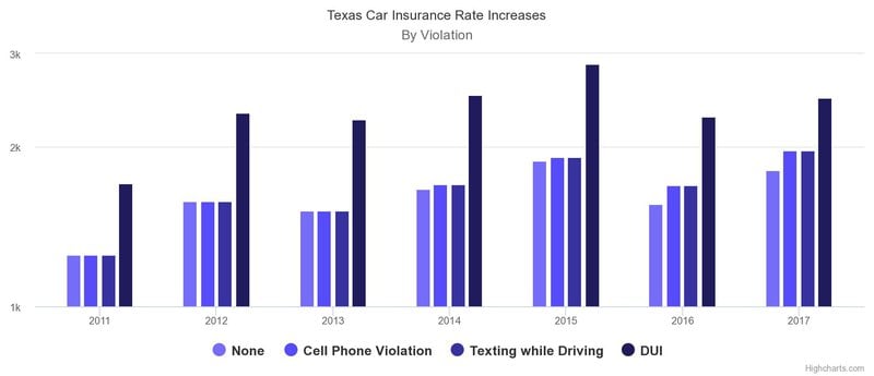 texas car insurance dui rate increase