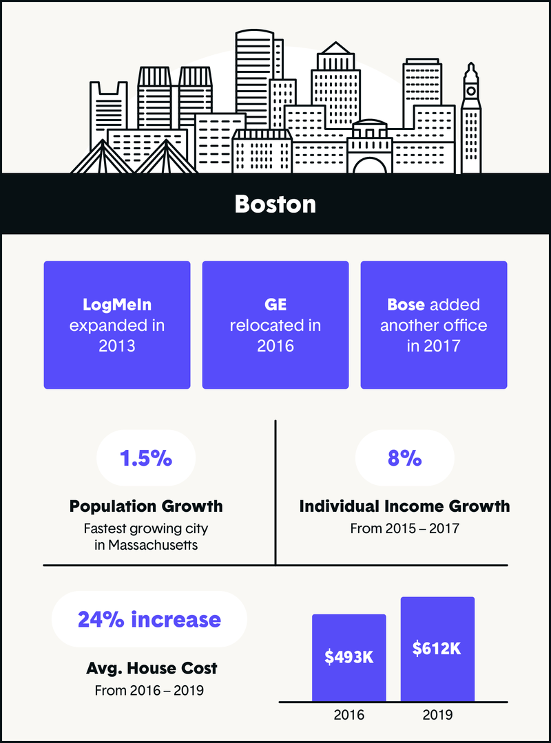 boston tech industry growth