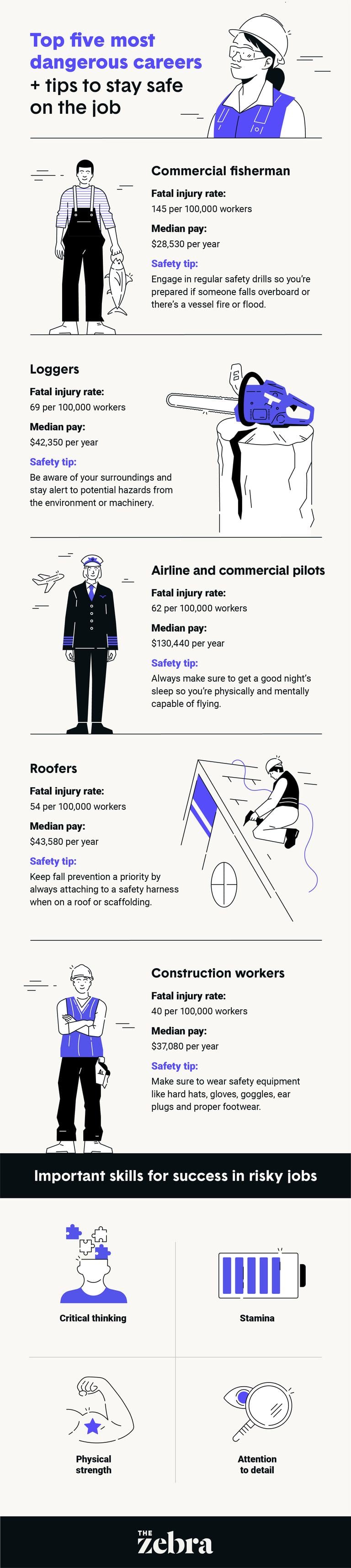 top five most dangerous careers