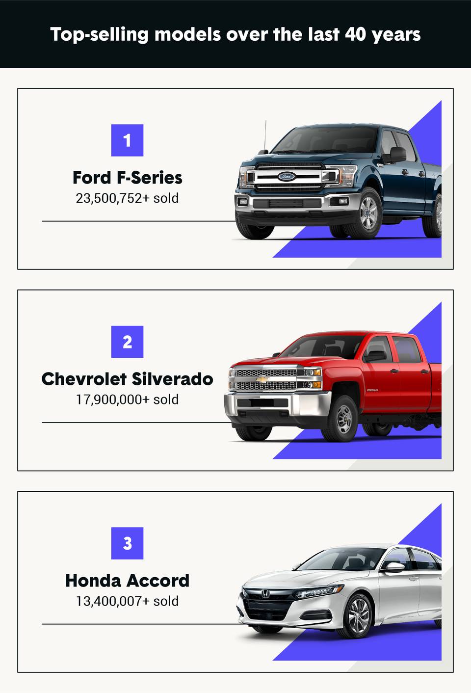 Best-selling cars of all time including 2020