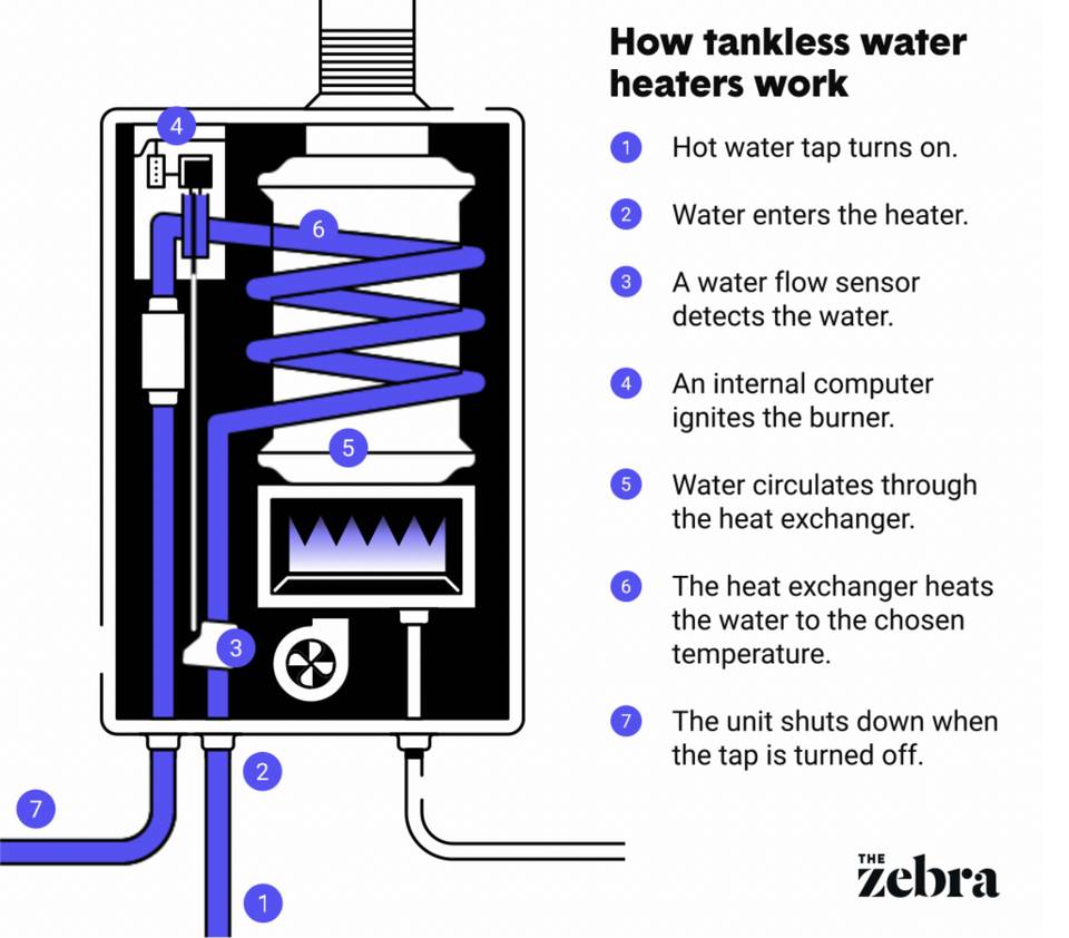 How do tankless water heaters work? The Zebra